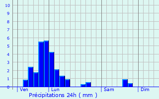 Graphique des précipitations prvues pour Bettainvillers