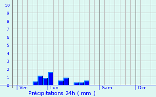 Graphique des précipitations prvues pour Villegouin
