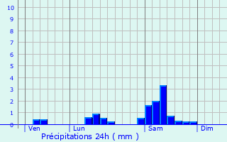 Graphique des précipitations prvues pour Ribeauvill