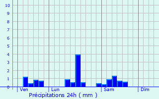 Graphique des précipitations prvues pour Langoiran