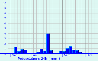 Graphique des précipitations prvues pour Lestiac-sur-Garonne