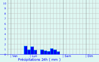 Graphique des précipitations prvues pour Ciron