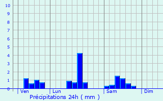 Graphique des précipitations prvues pour Daignac