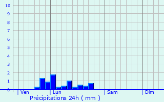 Graphique des précipitations prvues pour Argy