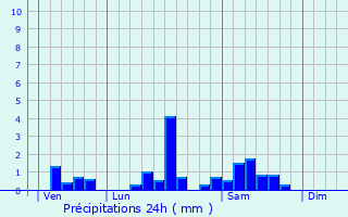 Graphique des précipitations prvues pour Virelade