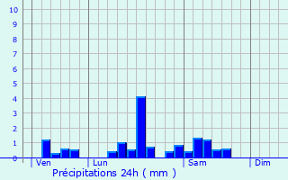 Graphique des précipitations prvues pour Saint-Michel-de-Rieufret