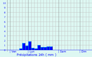 Graphique des précipitations prvues pour Villedieu-sur-Indre