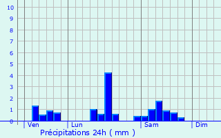 Graphique des précipitations prvues pour Capian