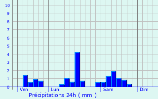 Graphique des précipitations prvues pour Villenave-de-Rions