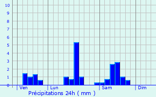 Graphique des précipitations prvues pour Lugasson