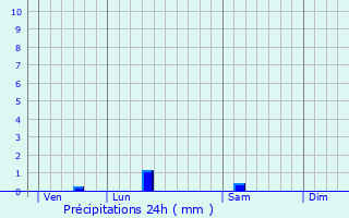 Graphique des précipitations prvues pour Saint-lix