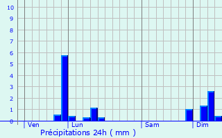 Graphique des précipitations prvues pour Montmorot