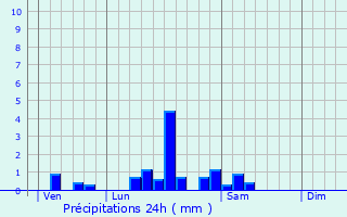 Graphique des précipitations prvues pour Louchats