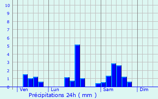 Graphique des précipitations prvues pour Baigneaux