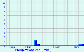 Graphique des précipitations prvues pour Grand-Fort-Philippe