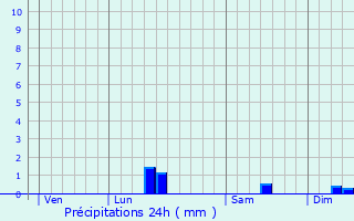 Graphique des précipitations prvues pour Coudekerque-Branche