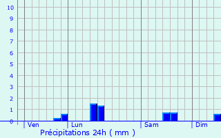 Graphique des précipitations prvues pour Steenvoorde