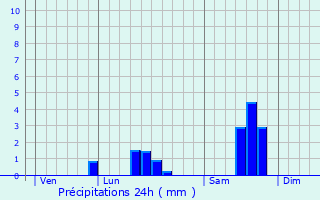 Graphique des précipitations prvues pour Annezin