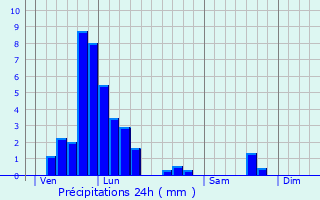 Graphique des précipitations prvues pour Algrange