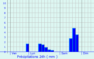 Graphique des précipitations prvues pour Bthune