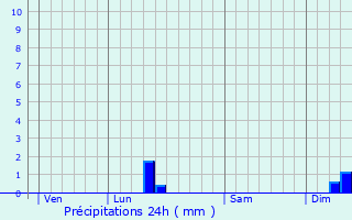 Graphique des précipitations prvues pour Saint-Pierre-Brouck