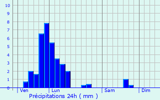 Graphique des précipitations prvues pour Audun-le-Roman