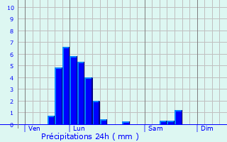 Graphique des précipitations prvues pour Biwer