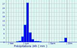Graphique des précipitations prvues pour Beaulieu