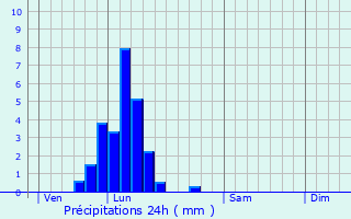 Graphique des précipitations prvues pour Nospelt