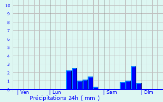 Graphique des précipitations prvues pour Dainville