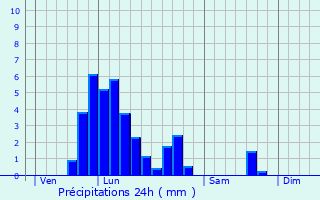 Graphique des précipitations prvues pour Fischbach