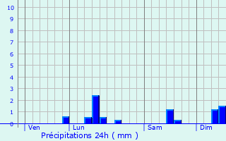Graphique des précipitations prvues pour Castre