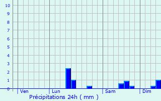 Graphique des précipitations prvues pour Ledinghem