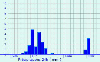 Graphique des précipitations prvues pour Fontaine