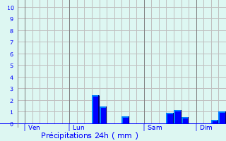 Graphique des précipitations prvues pour Hucqueliers