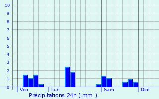 Graphique des précipitations prvues pour Saint-Georges