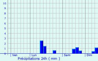 Graphique des précipitations prvues pour Wicquinghem