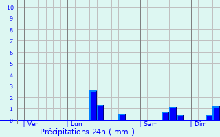 Graphique des précipitations prvues pour Rumilly