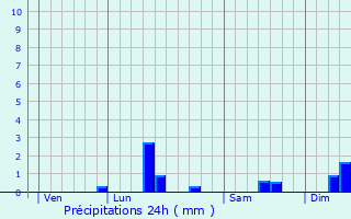 Graphique des précipitations prvues pour Rebecques