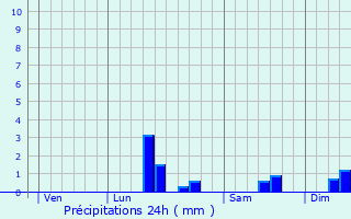 Graphique des précipitations prvues pour Lisbourg