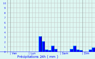 Graphique des précipitations prvues pour Bermicourt