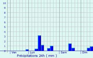 Graphique des précipitations prvues pour Lillers