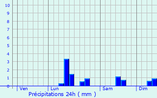 Graphique des précipitations prvues pour Ndon