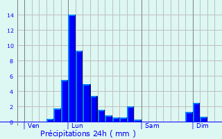 Graphique des précipitations prvues pour Goedange