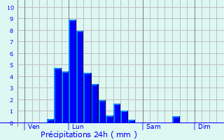 Graphique des précipitations prvues pour Weilerbach