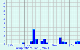 Graphique des précipitations prvues pour Chocques