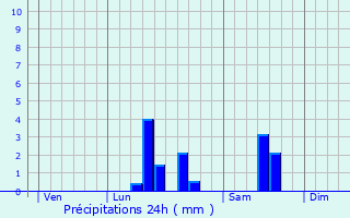 Graphique des précipitations prvues pour Neuville-en-Ferrain