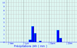 Graphique des précipitations prvues pour Leers