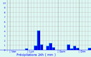 Graphique des précipitations prvues pour Cuinchy