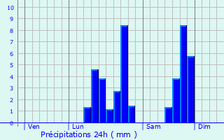 Graphique des précipitations prvues pour Petite-Fort